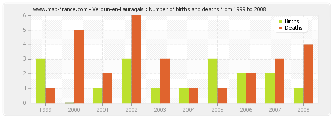 Verdun-en-Lauragais : Number of births and deaths from 1999 to 2008