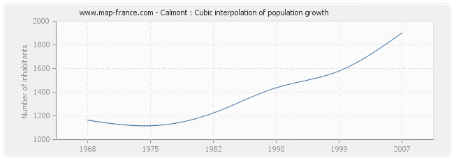 Calmont : Cubic interpolation of population growth