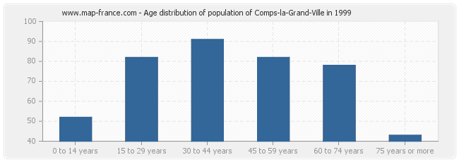 Age distribution of population of Comps-la-Grand-Ville in 1999