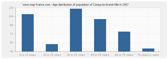 Age distribution of population of Comps-la-Grand-Ville in 2007