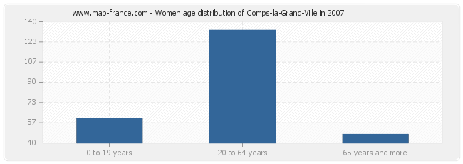 Women age distribution of Comps-la-Grand-Ville in 2007