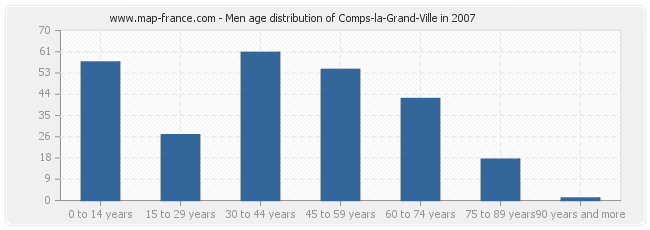 Men age distribution of Comps-la-Grand-Ville in 2007
