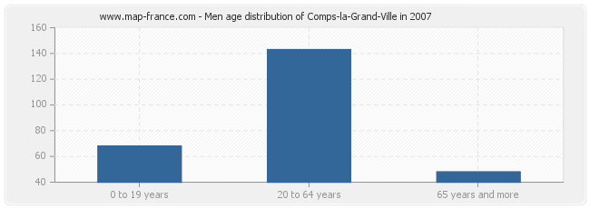 Men age distribution of Comps-la-Grand-Ville in 2007