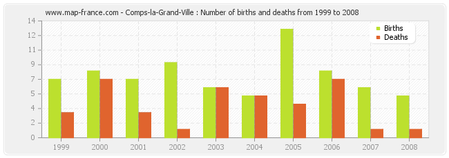 Comps-la-Grand-Ville : Number of births and deaths from 1999 to 2008