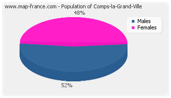 Sex distribution of population of Comps-la-Grand-Ville in 2007
