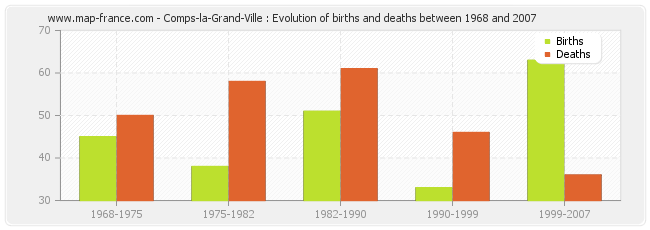 Comps-la-Grand-Ville : Evolution of births and deaths between 1968 and 2007