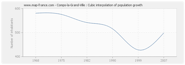 Comps-la-Grand-Ville : Cubic interpolation of population growth