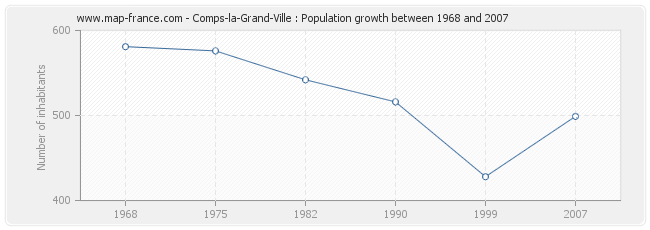 Population Comps-la-Grand-Ville