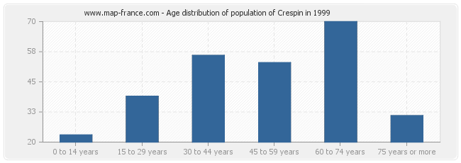 Age distribution of population of Crespin in 1999