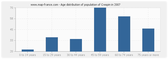 Age distribution of population of Crespin in 2007