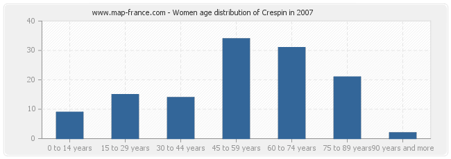 Women age distribution of Crespin in 2007