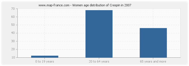 Women age distribution of Crespin in 2007