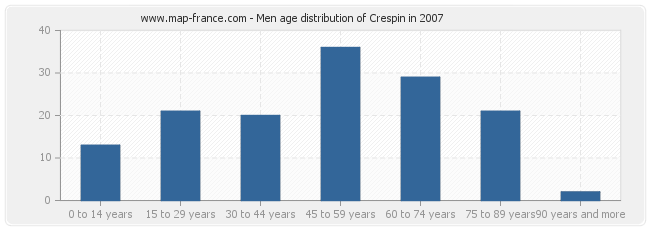 Men age distribution of Crespin in 2007