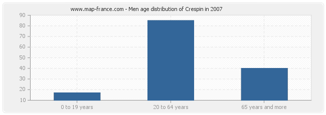 Men age distribution of Crespin in 2007