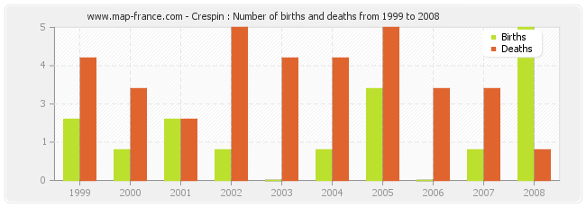 Crespin : Number of births and deaths from 1999 to 2008