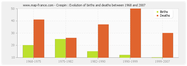 Crespin : Evolution of births and deaths between 1968 and 2007