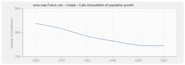 Crespin : Cubic interpolation of population growth