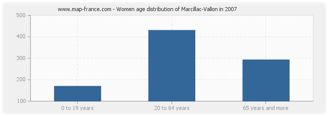 Women age distribution of Marcillac-Vallon in 2007