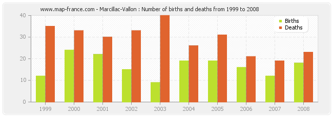 Marcillac-Vallon : Number of births and deaths from 1999 to 2008