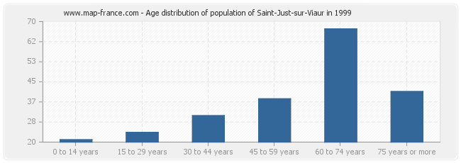 Age distribution of population of Saint-Just-sur-Viaur in 1999