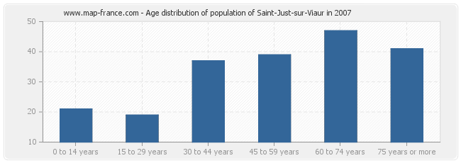 Age distribution of population of Saint-Just-sur-Viaur in 2007