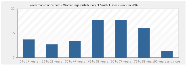 Women age distribution of Saint-Just-sur-Viaur in 2007