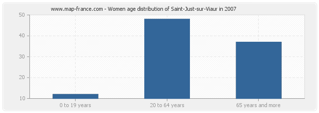 Women age distribution of Saint-Just-sur-Viaur in 2007