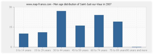 Men age distribution of Saint-Just-sur-Viaur in 2007