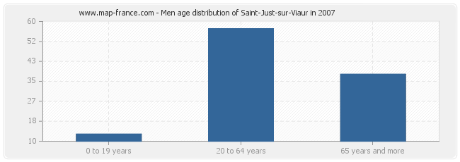 Men age distribution of Saint-Just-sur-Viaur in 2007