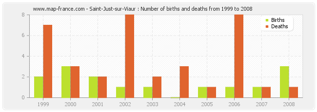 Saint-Just-sur-Viaur : Number of births and deaths from 1999 to 2008