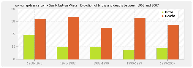 Saint-Just-sur-Viaur : Evolution of births and deaths between 1968 and 2007