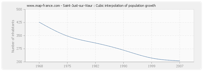 Saint-Just-sur-Viaur : Cubic interpolation of population growth