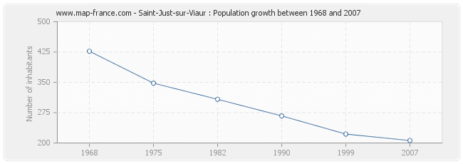 Population Saint-Just-sur-Viaur