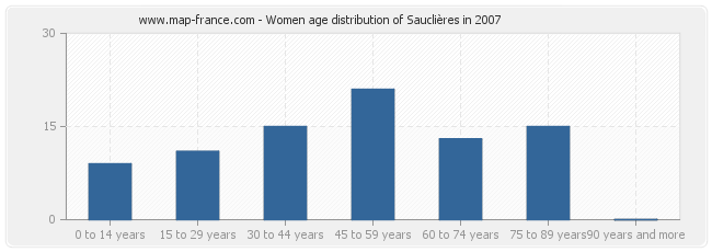 Women age distribution of Sauclières in 2007