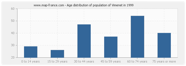 Age distribution of population of Vimenet in 1999