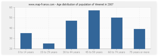 Age distribution of population of Vimenet in 2007