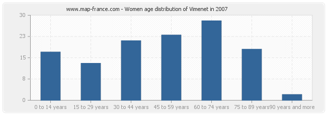 Women age distribution of Vimenet in 2007