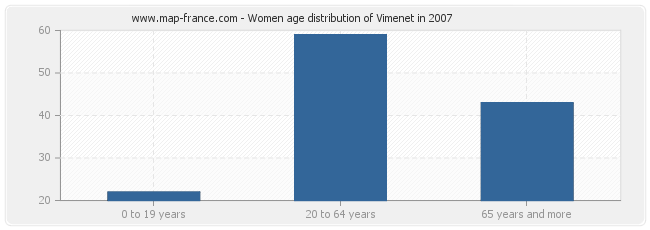 Women age distribution of Vimenet in 2007