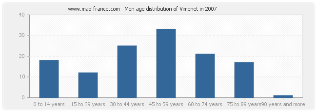 Men age distribution of Vimenet in 2007