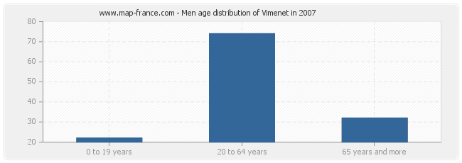 Men age distribution of Vimenet in 2007