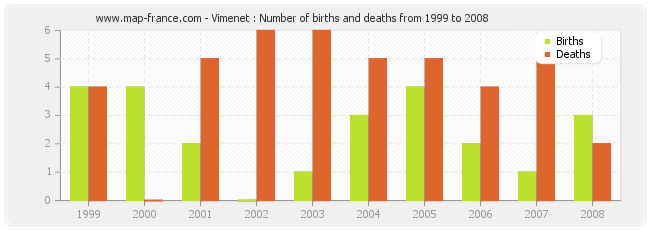 Vimenet : Number of births and deaths from 1999 to 2008