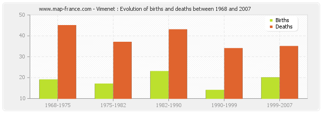 Vimenet : Evolution of births and deaths between 1968 and 2007