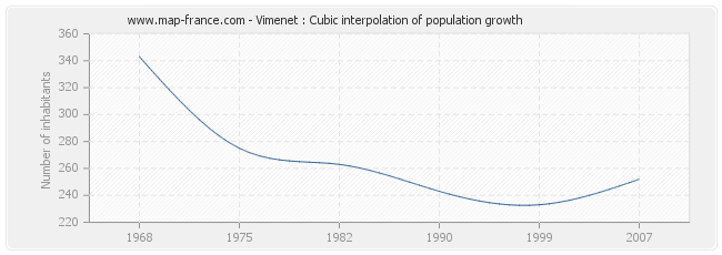 Vimenet : Cubic interpolation of population growth