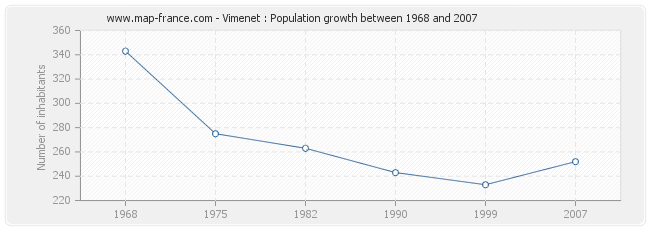 Population Vimenet