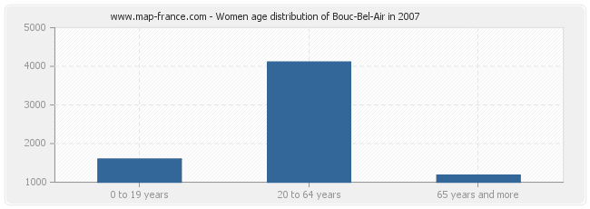 Women age distribution of Bouc-Bel-Air in 2007