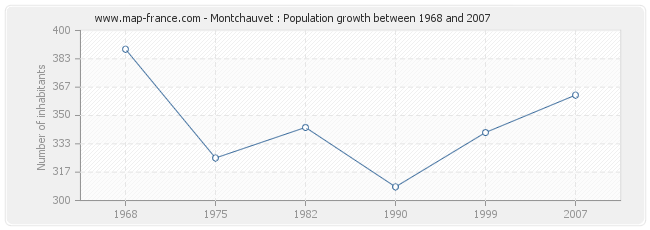 Population Montchauvet