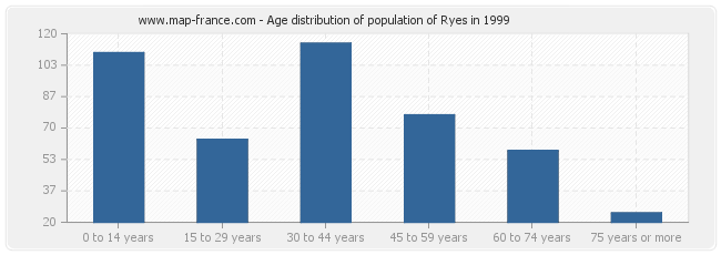 Age distribution of population of Ryes in 1999