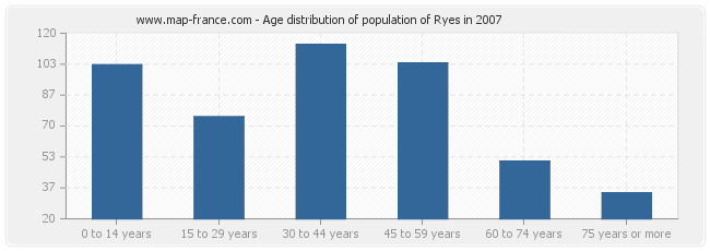 Age distribution of population of Ryes in 2007