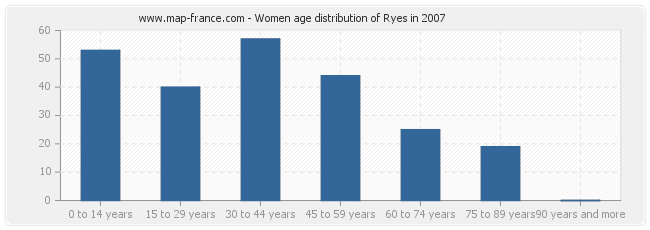 Women age distribution of Ryes in 2007