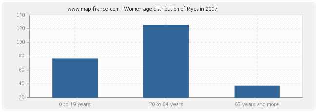 Women age distribution of Ryes in 2007